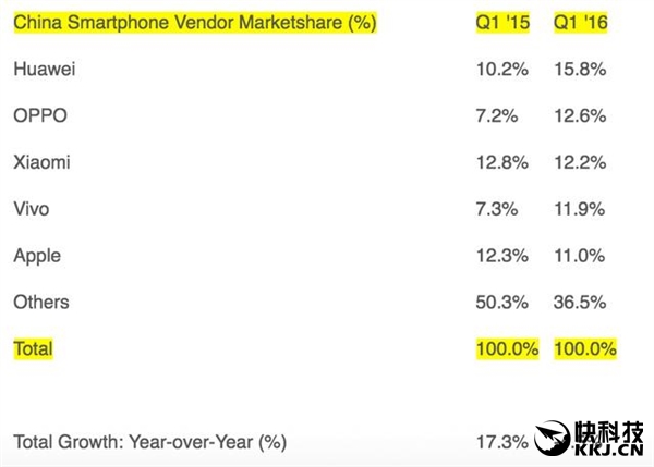 中國智能機(jī)廠商排行:華為/OPPO/小米/vivo拔頭籌