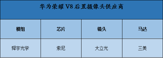榮耀V8發(fā)布在即  P9“原班人馬”供應(yīng)攝像頭