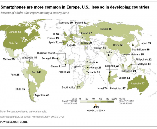 驚呆了：中國、韓國、日本智能手機普及率對比