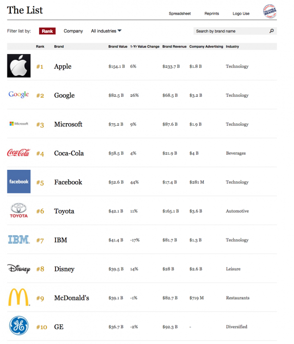 福布斯發(fā)布2016年度全球最具價值品牌排行榜 蘋果居首