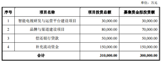 深康佳A定增募資30億元獲國(guó)資委批復(fù)