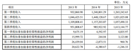 愛施德近三年增收不增利 手機(jī)分銷也“窮途末路”
