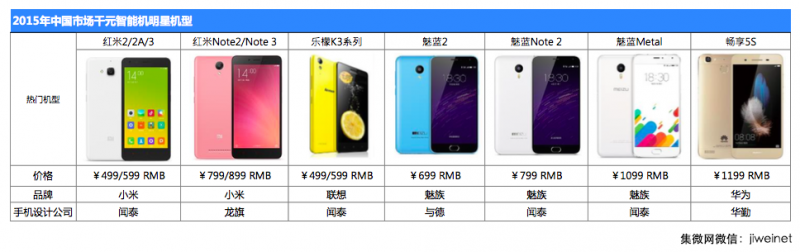 2015年十大手機(jī)ODM 公司排名出爐：聞泰第一