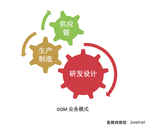 2015年十大手機(jī)ODM 公司排名出爐：聞泰第一