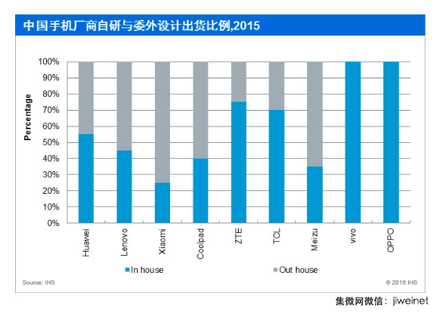 2015年十大手機(jī)ODM 公司排名出爐：聞泰第一