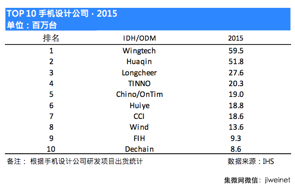 2015年十大手機(jī)ODM 公司排名出爐：聞泰第一