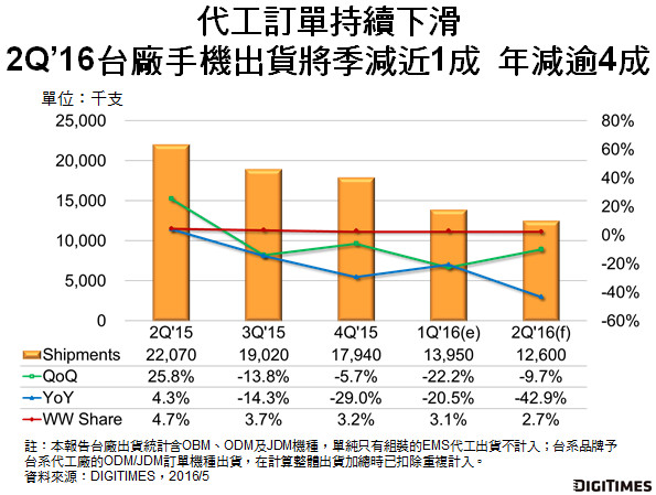 機(jī)構(gòu)稱臺灣手機(jī)Q2出貨1260萬臺 同比下降43%