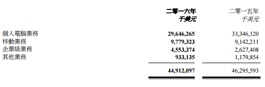 聯(lián)想2015年年報(bào)巨虧 國(guó)內(nèi)手機(jī)銷(xiāo)量1500萬(wàn)臺(tái)
