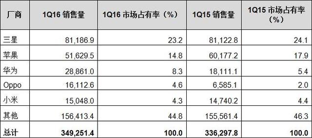 2016最熱銷(xiāo)手機(jī)品牌排行榜