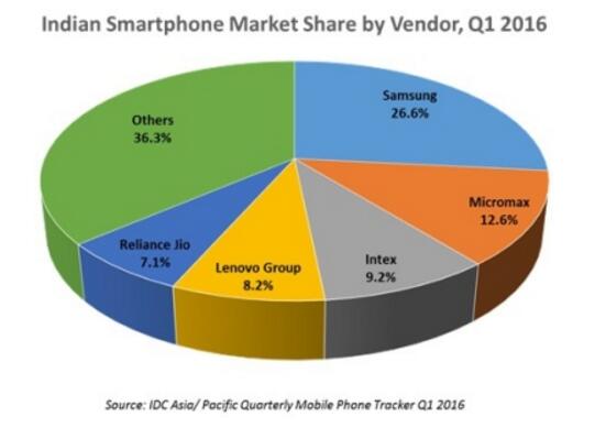 想來(lái)中國(guó)打天下？印度手機(jī)Micromax恐怕想太多