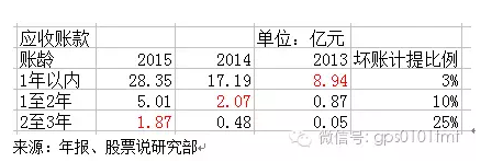 資本化過度 或巨虧20億元