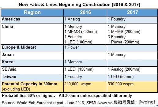 全球?qū)⑿略?9家晶圓廠及生產(chǎn)線,半數(shù)以上在中國(guó)