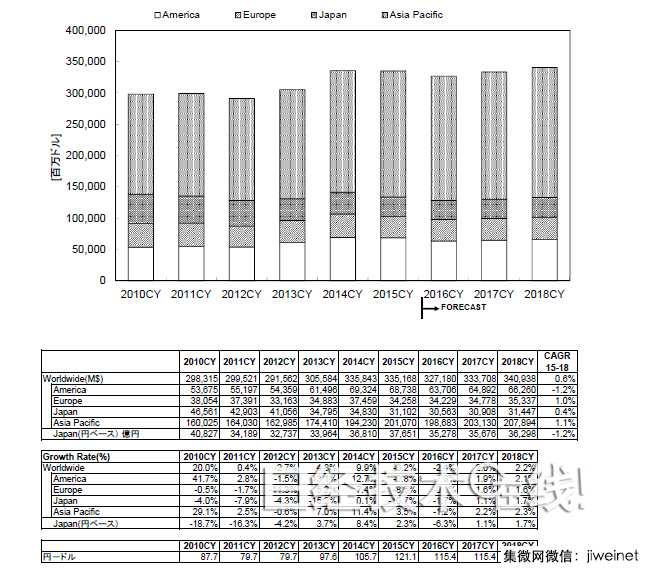WSTS:2016年全球半導體市場將縮小2.4%