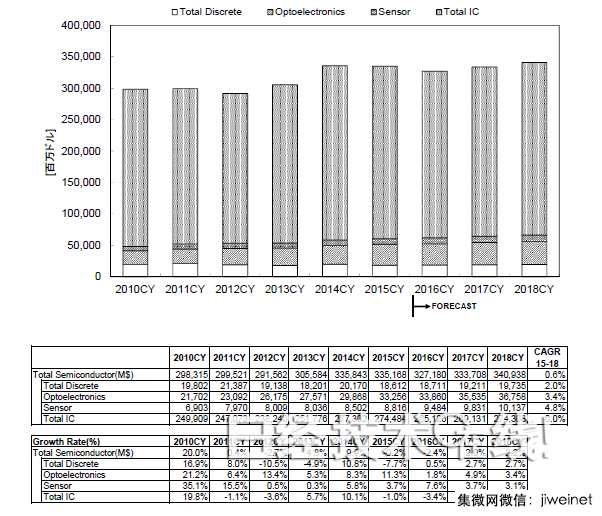 WSTS:2016年全球半導體市場將縮小2.4%