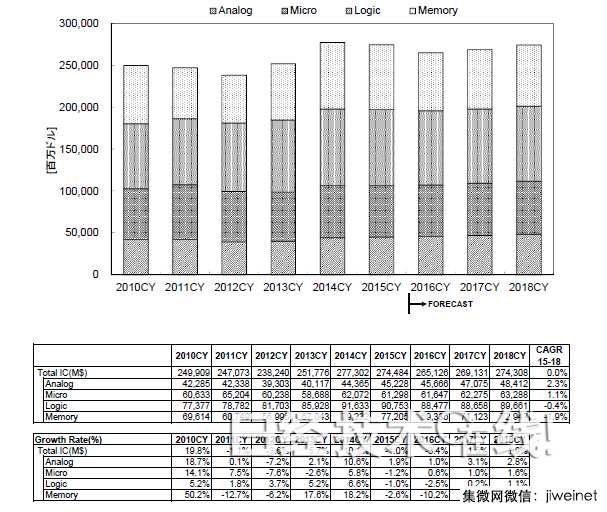 WSTS:2016年全球半導體市場將縮小2.4%