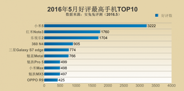 安兔兔5月好評最高手機(jī)TOP10 華為竟沒上榜
