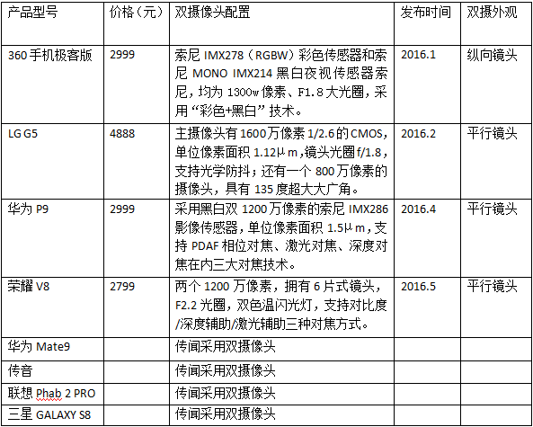 iPhone7雙攝“胎死腹中”？ 雙攝何以淪為智能手機的救世主