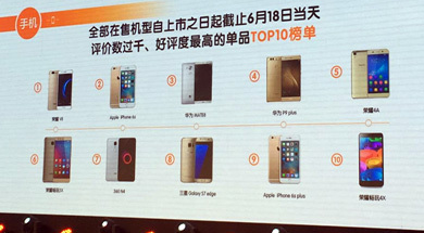 手機廠商618戰(zhàn)績背后:品質(zhì)換機時代到來