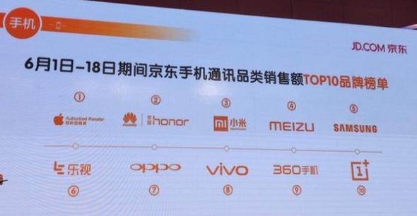 京東618購(gòu)物節(jié)手機(jī)銷(xiāo)量TOP10