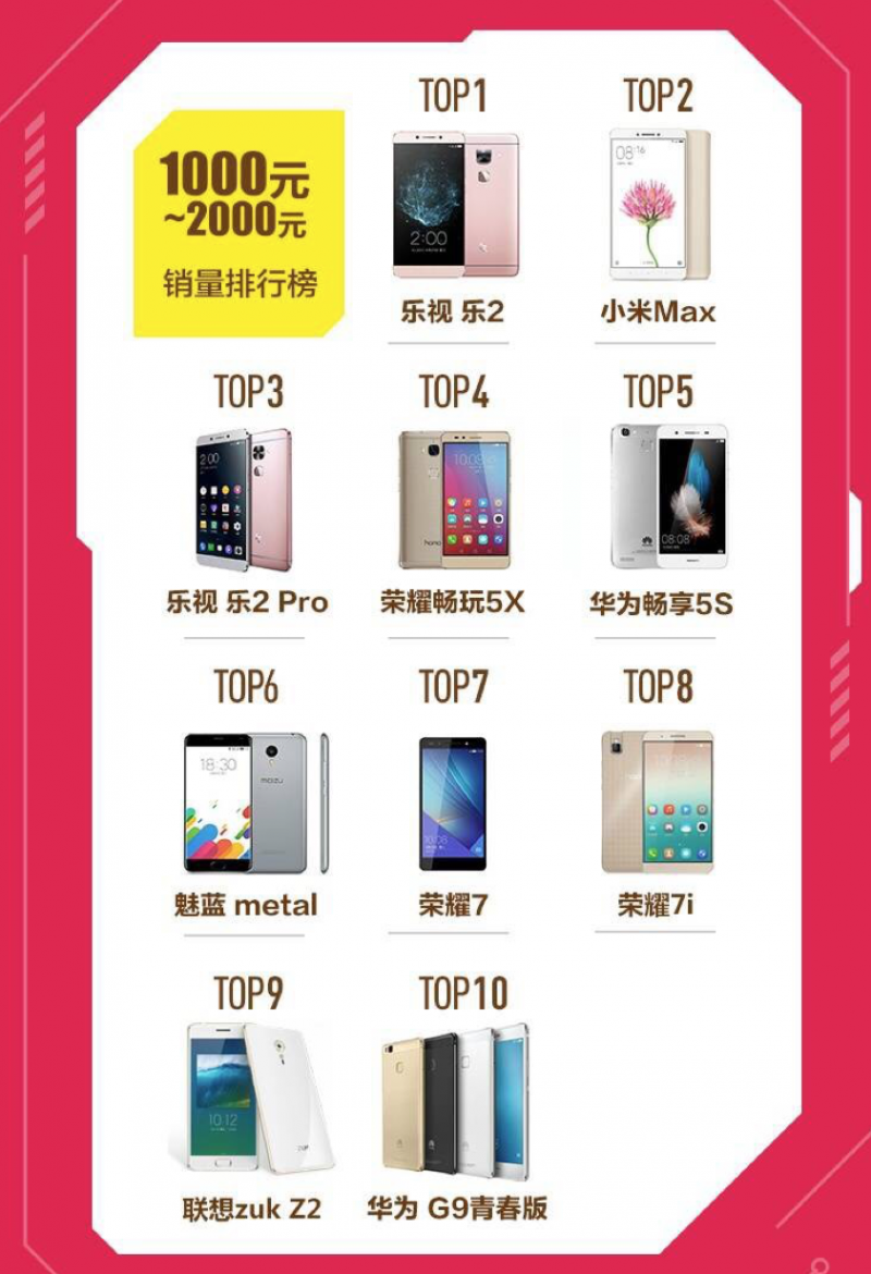 樂(lè)視手機(jī)618總銷(xiāo)量破200萬(wàn) 樂(lè)2勇奪京東、天貓千元以上銷(xiāo)量冠軍