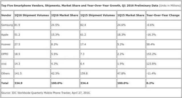 華為的焦慮癥：當(dāng)下的第一，既是榮耀，更是包袱
