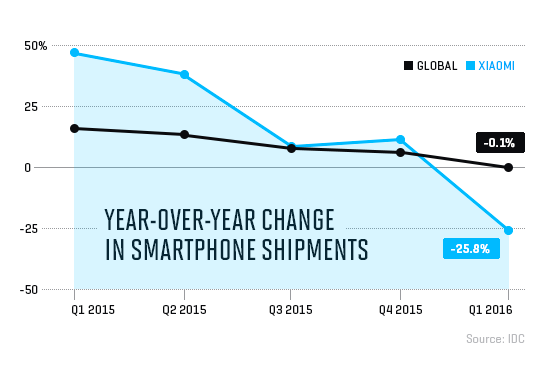 外媒:小米戰(zhàn)略缺陷逐漸浮現(xiàn) 質量或是衰退主要原因