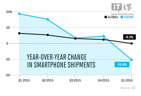 《財富》：小米銷量下滑嚴重，質(zhì)量問題或是關鍵
