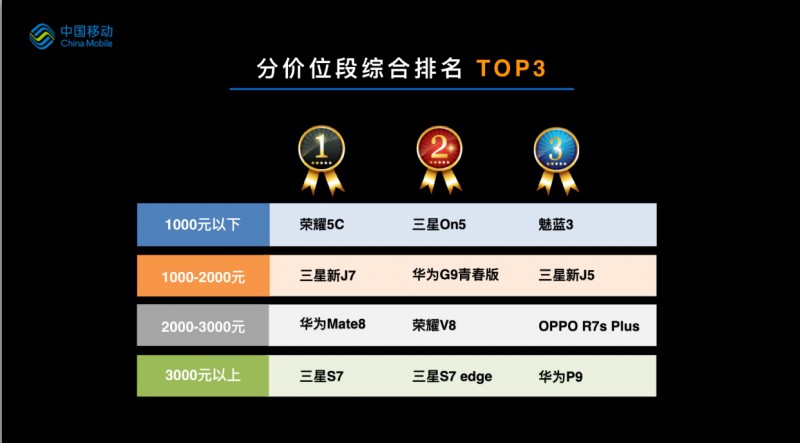 中移動(dòng)發(fā)布終端質(zhì)量報(bào)告：三星、華為手機(jī)評(píng)測(cè)超iPhone