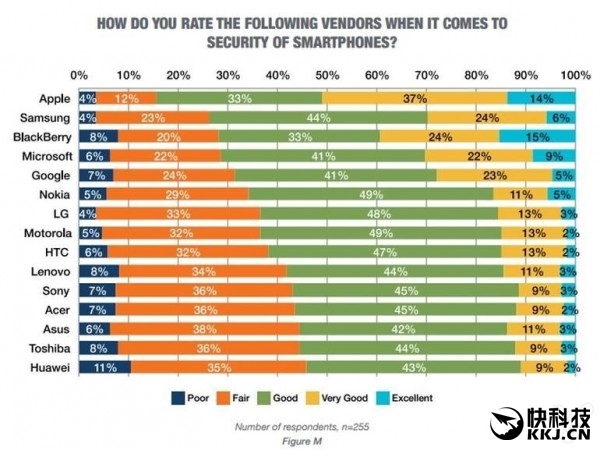 哪個(gè)品牌手機(jī)最安全？第一名毫無懸念