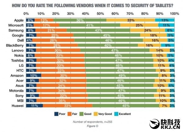 哪個(gè)品牌手機(jī)最安全？第一名毫無懸念