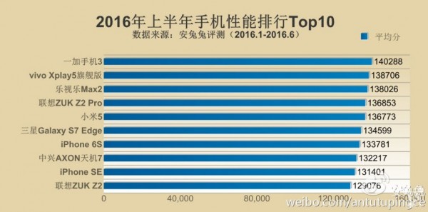 上半年手機性能TOP 10排行 第一竟然是它