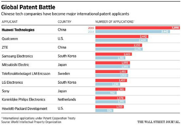 中國品牌手機(jī)陷專利羅生門 凸現(xiàn)中興華為手機(jī)優(yōu)越感