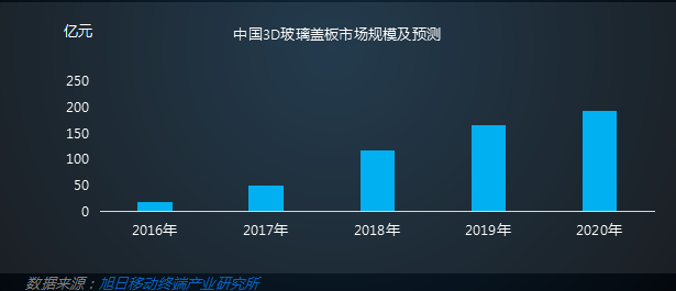 2016年3D玻璃蓋板市場需求分析報告