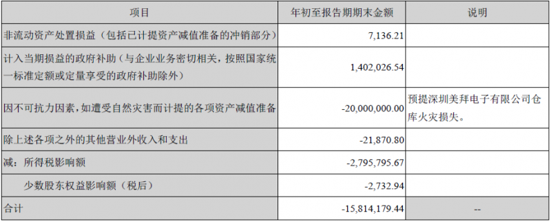 美拜兩次火災爆炸的背后
