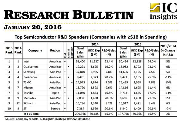 真沒(méi)想到 造一枚手機(jī)處理器這么難！