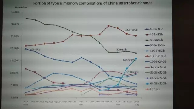 DRAM產(chǎn)能過(guò)剩危機(jī)致價(jià)格大降  往手機(jī)市場(chǎng)"銷贓"引手機(jī)商偷歡