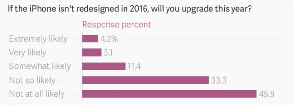 民調(diào)顯示:五分之一iPhone用戶準備出手升級到iPhone 7
