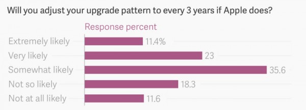 五分之一iPhone用戶準備出手升級到iPhone 7
