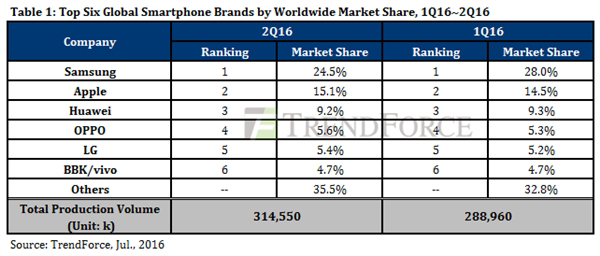 智能手機Q2出貨量排名：華為國產(chǎn)第一、OV勢頭猛