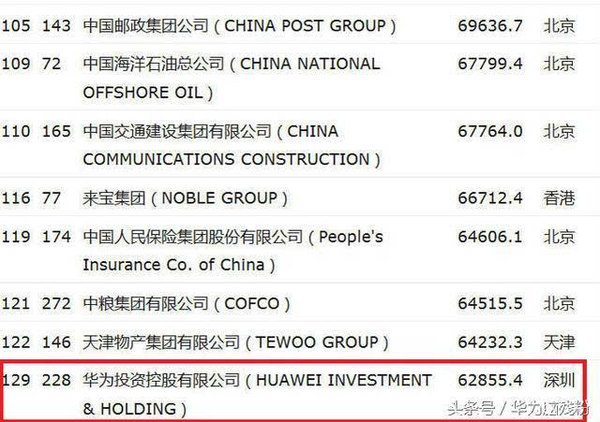 2016年世界500強(qiáng)排行榜