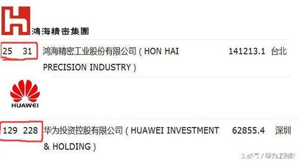 臺(tái)灣:大陸第一民企華為不如臺(tái)灣富士康 大家怎么看?