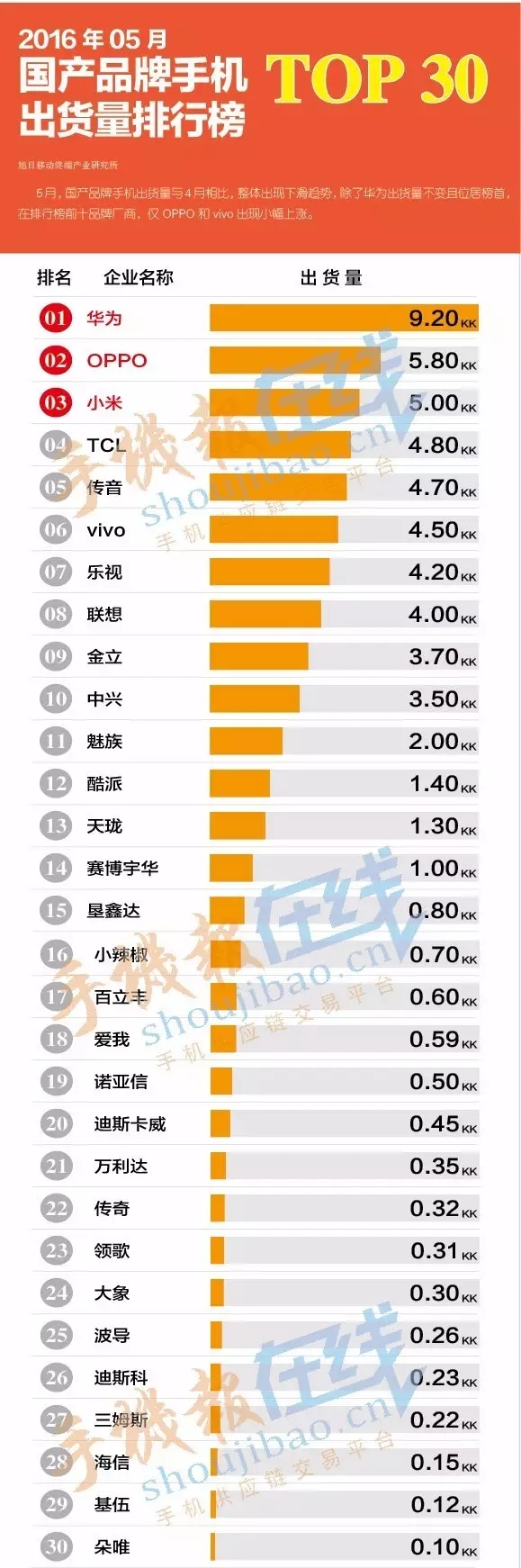 2016年5月國產品牌手機出貨量排行榜