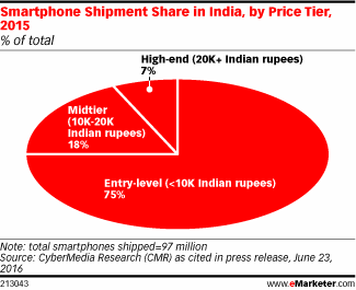 去年印度手機(jī)市場(chǎng)高端智能機(jī)銷量超過670萬(wàn)部
