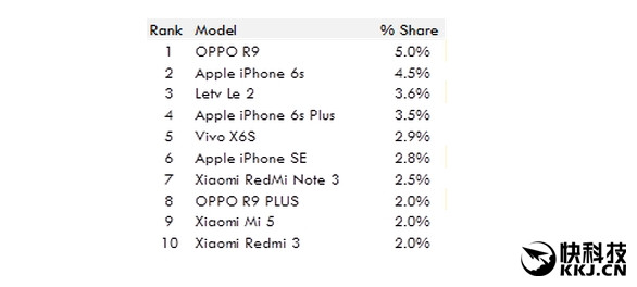6月國(guó)內(nèi)智能手機(jī)排行 OPPO/華為/vivo占前三