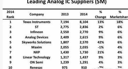 ADI 148億美金收購(gòu)Linear，中國(guó)資本突圍之路舉步維艱