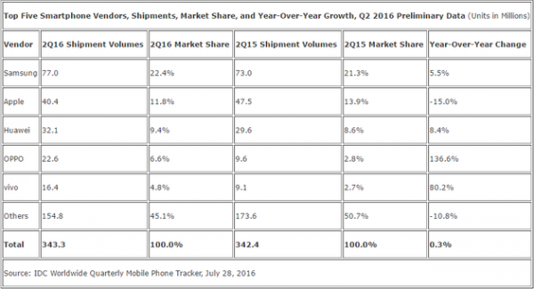 IDC:二季度全球智能機(jī)出貨量三星居首 超蘋果華為總和