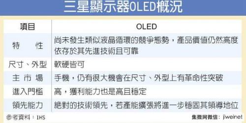 AMOLED手機(jī)面板需求強(qiáng)勁 三星成最大受惠者