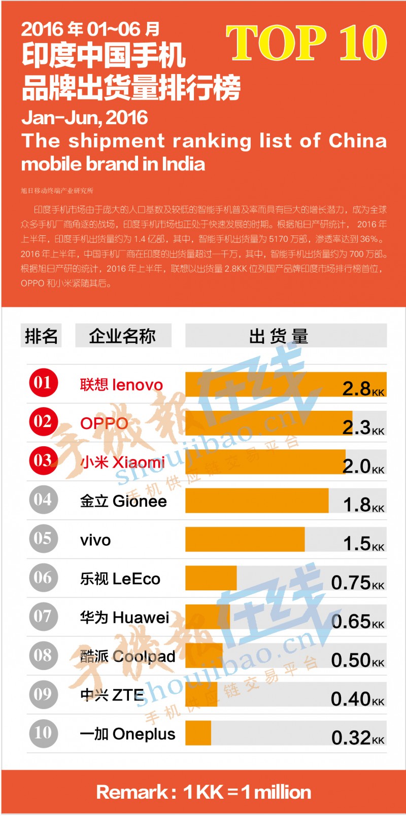 2016年01-06月印度中國(guó)手機(jī)品牌出貨量排行榜
