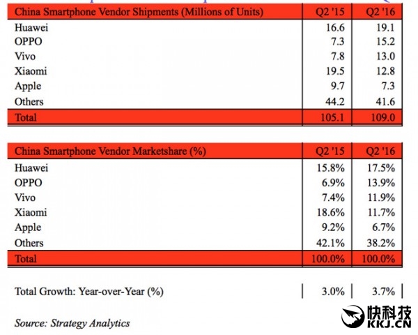 6S不給力！蘋果中國(guó)市場(chǎng)份額不低華米OV