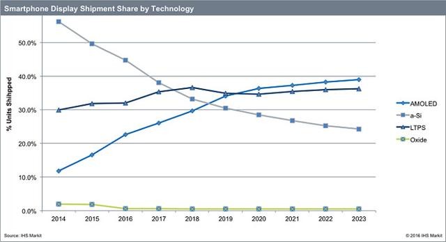iPhone若使用OLED面板 將促進(jìn)整個(gè)行業(yè)大發(fā)展